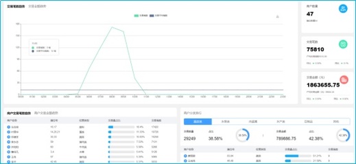 智慧菜場創(chuàng)建|金山蒙山路市場 智慧換“新顏”，提升服務(wù)能級(jí)與數(shù)據(jù)價(jià)值